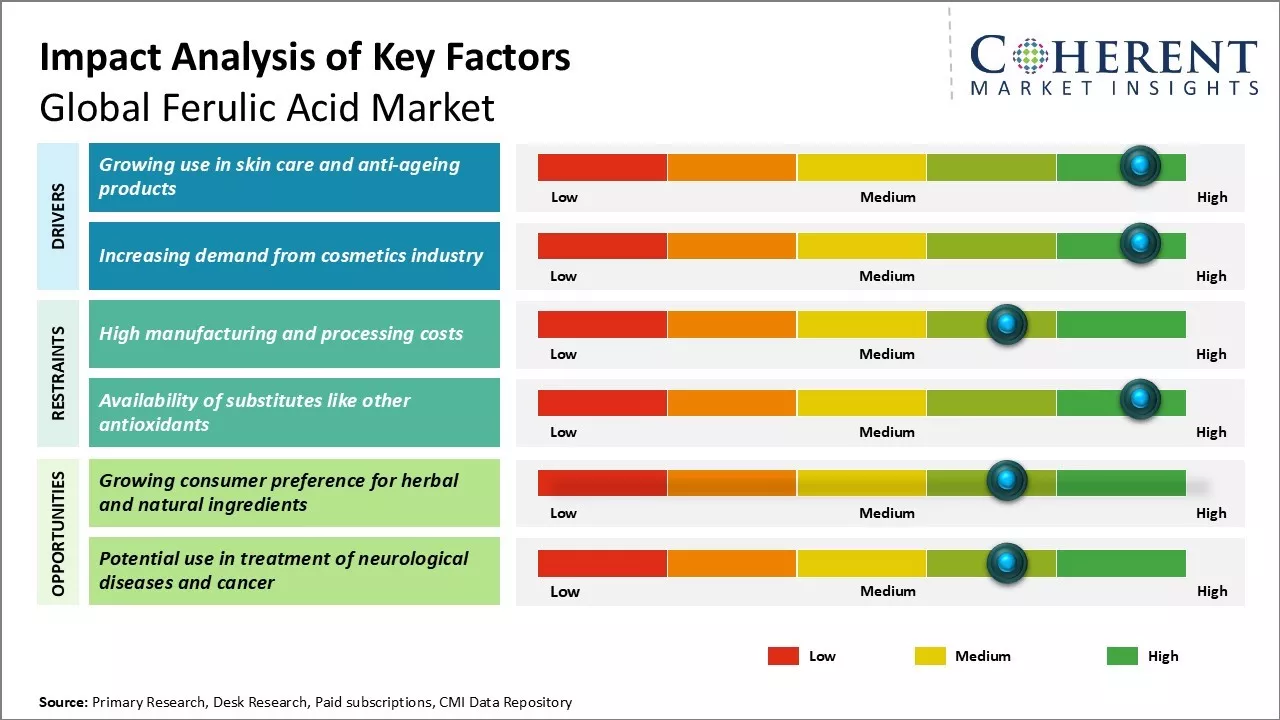 Ferulic Acid Market Key Factors Ferulic Acid Market Key Factors